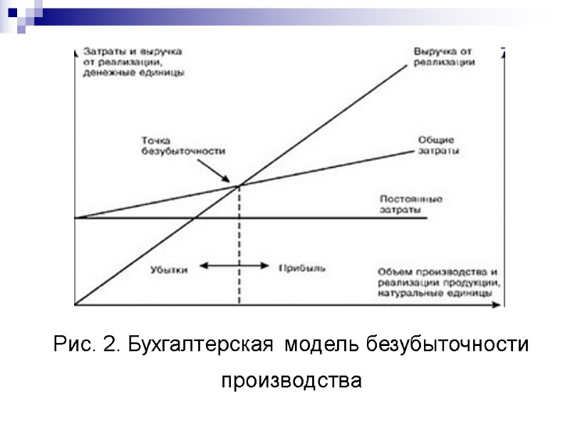 Рис. 2. Бухгалтерская модель безубыточности производства
